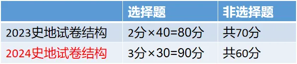 2024年四川成人高考新版考試大綱（高起點）變動內容！