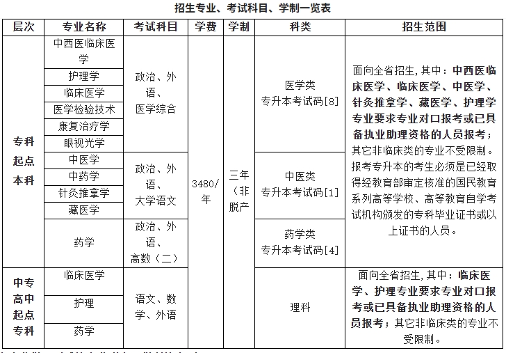 招生專業