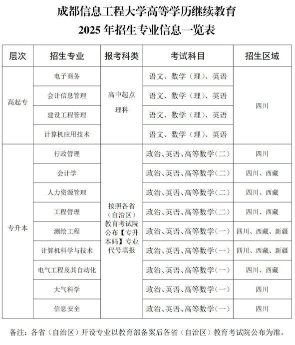 招生專業