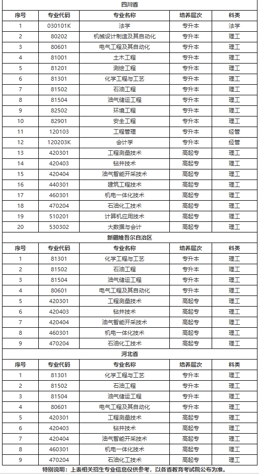 2025年高等學歷繼續教育擬招生專業